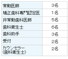 リキタケ歯科医院 スタッフ数